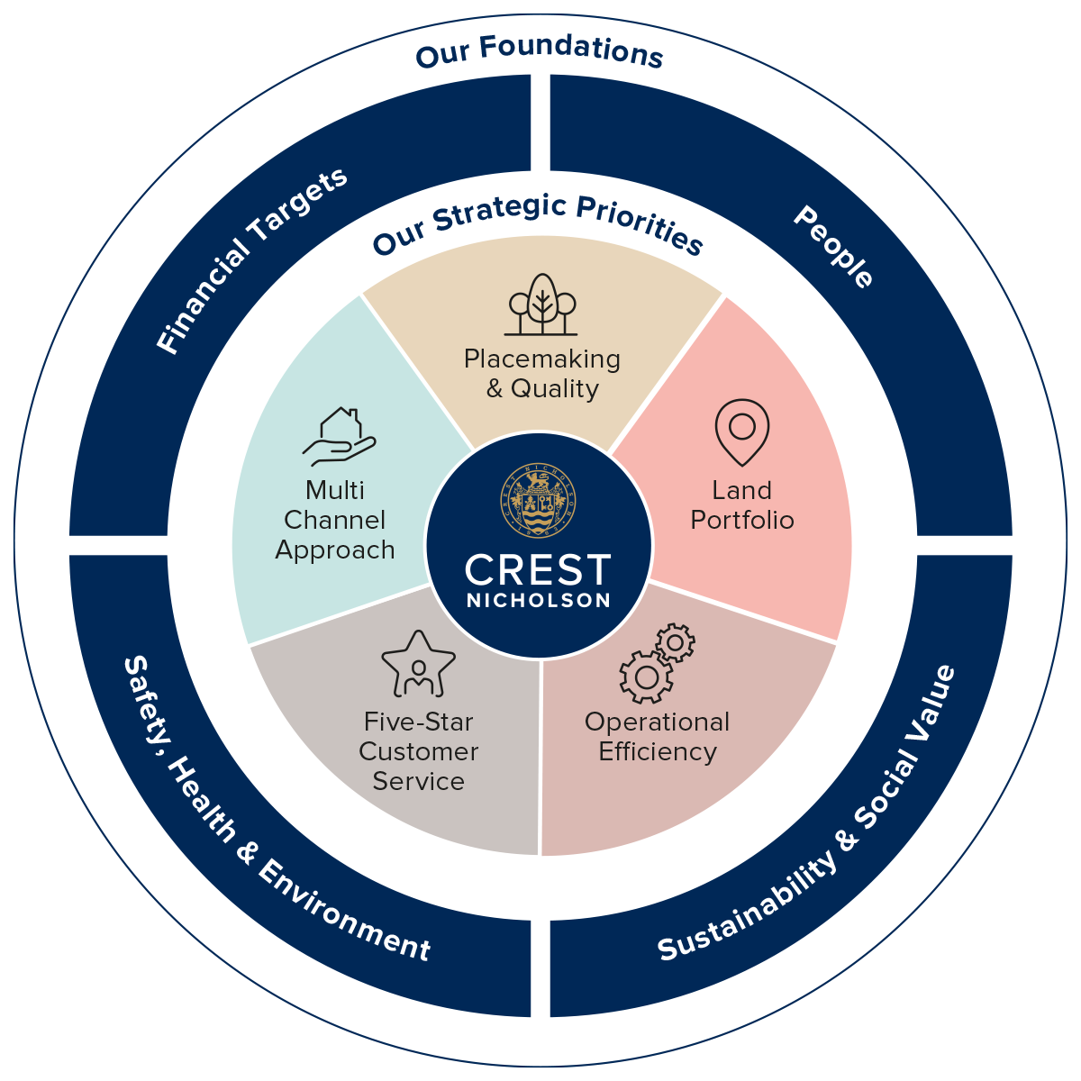 Strategy wheel