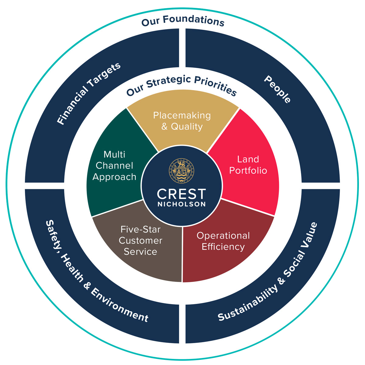 Strategy wheel