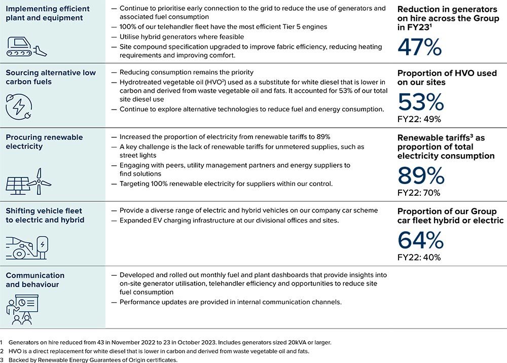 Reducing our scope 1 and 2 emissions