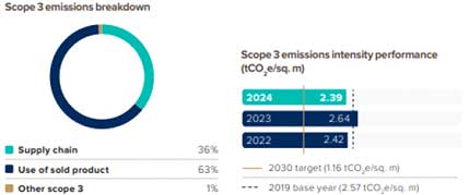 Scope 3 breakdown
